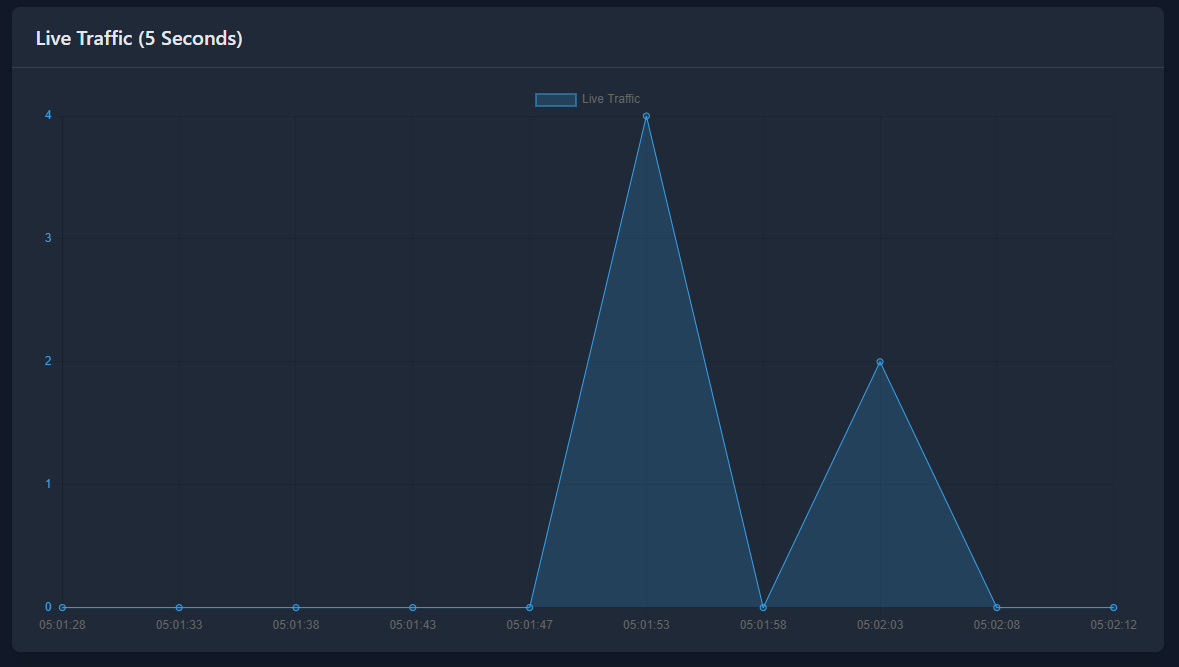 Detailed demonstration of the Live Traffic Chart